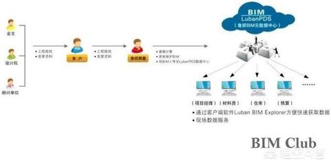BIM技术工程算量推广之困 软件、技术与服务三重挑战