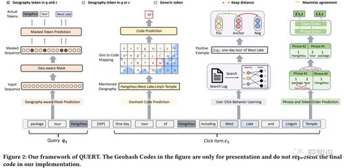 2023年阿里巴巴信息检索与搜推广技术论文综述 KDD视角下的技术创新与应用
