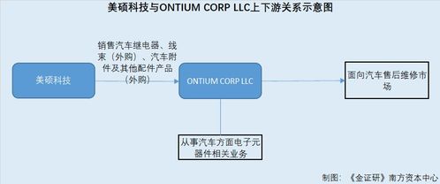 美硕科技疑云 用神秘境外直销客户“妆点”财报，两千万元交易合法性存疑