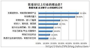 经济复苏促使it行业信心飙升